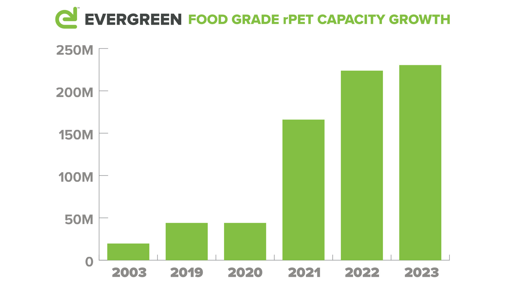 Evergreen Food Grade rPET Capacity
